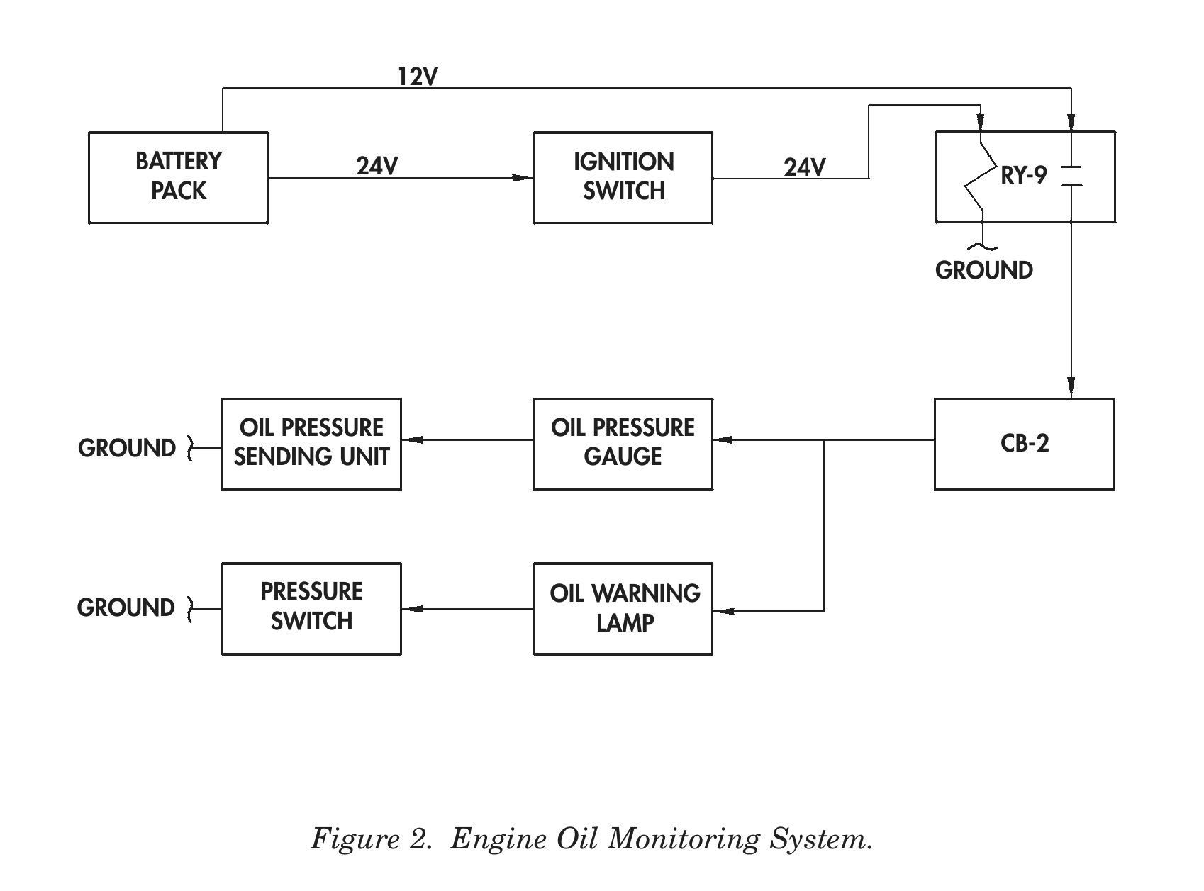 Figure 2. Engine Oil Monitoring System.