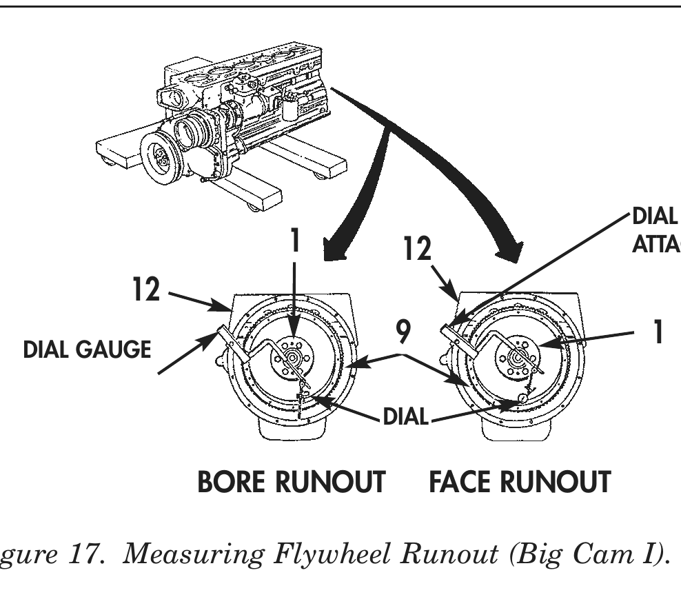 Figure 17. Measuring Flywheel Runout (Big Cam I).